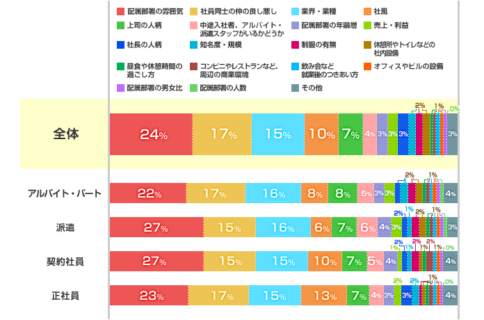 会社や配属部署について、一番気になること 雇用形態別グラフ