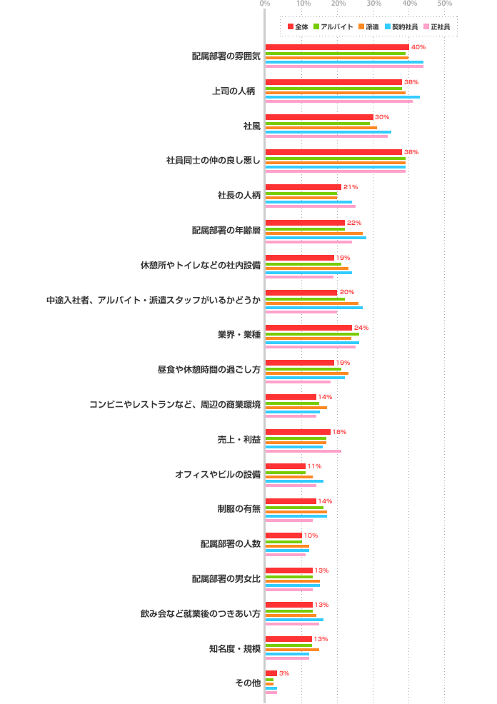 就業先の会社や配属部署について、他に気になること 雇用形態別グラフ