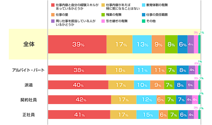 就業先でのお仕事について、一番気になること 雇用形態別グラフ