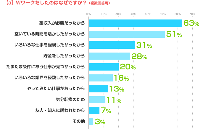 【a】Wワークをしたのはなぜですか?(複数回答可) 副収入が必要だったから:63%、空いている時間を活かしたかったから:51%、いろいろな仕事を経験したかったから:31%、貯金をしたかったから:28%、たまたま条件にあう仕事が見つかったから:20%、いろいろな業界を経験したかったから:16%、やってみたい仕事があったから:13%、気分転換のため:11%、友人・知人に誘われたから:7%、その他:3%