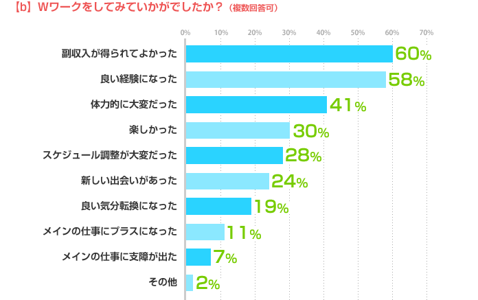 【b】Wワークをしてみていかがでしたか?(複数回答可) 副収入が得られてよかった:60%、良い経験になった:58%、体力的に大変だった:41%、楽しかった:30%、スケジュール調整が大変だった:28%、新しい出会いがあった:24%、良い気分転換になった:19%、メインの仕事にプラスになった:11%、メインの仕事に支障が出た:7%、その他:2%