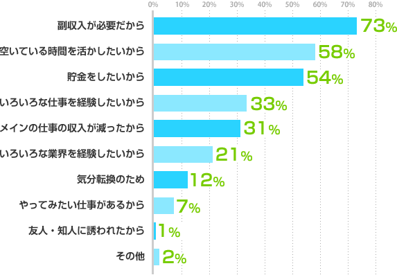 副収入が必要だから:73%、空いている時間を活かしたいから:58%、貯金をしたいから:54%、いろいろな仕事を経験したいから:33%、メインの仕事の収入が減ったから:31%、いろいろな業界を経験したいから:21%、気分転換のため:12%、やってみたい仕事があるから:7%、友人・知人に誘われたから:1%、その他:2%