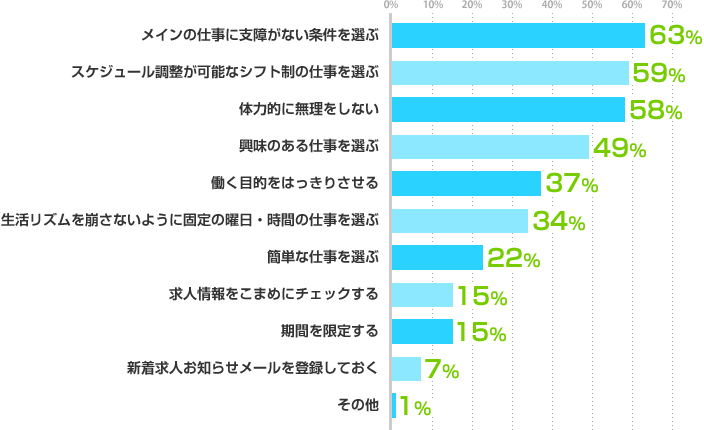 メインの仕事に支障がない条件を選ぶ:63%、スケジュール調整が可能なシフト制の仕事を選ぶ:59%、体力的に無理をしない:58%、興味のある仕事を選ぶ:49%、働く目的をはっきりさせる:37%、生活リズムを崩さないように固定の曜日・時間の仕事を選ぶ:34%、簡単な仕事を選ぶ:22%、求人情報をこまめにチェックする:15%、期間を限定する:15%、新着求人お知らせメールを登録しておく:7%、その他:1%