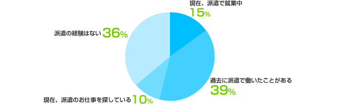 現在、派遣で就業中:15%、過去に派遣で働いたことがある:39%、現在、派遣のお仕事を探している:10%、派遣の経験はない:36%