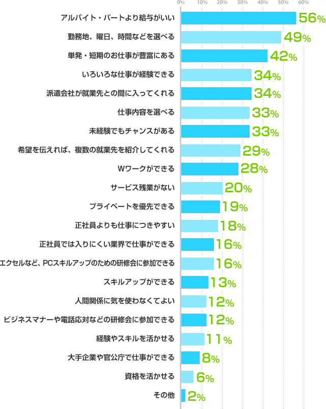 アルバイト・パートより給与がいい:56%、勤務地、曜日、時間などを選べる:49%、単発・短期のお仕事が豊富にある:42、いろいろな仕事が経験できる:34%、派遣会社が就業先との間に入ってくれる:34%、仕事内容を選べる:33%、未経験でもチャンスがある:33%、希望を伝えれば、複数の就業先を紹介してくれる:29%、Wワークができる:28%、サービス残業がない:20%、プライベートを優先できる:19%、正社員よりも仕事につきやすい:18%、正社員では入りにくい業界で仕事ができる:16%、エクセルなど、PCスキルアップのための研修会に参加できる:16%、スキルアップができる:13%、人間関係に気を使わなくてよい:12%、ビジネスマナーや電話対応などの研修会に参加できる:12%、経験やスキルを活かせる:11%、大手企業や官公庁で仕事ができる:8%、資格を活かせる:6%、その他:2%