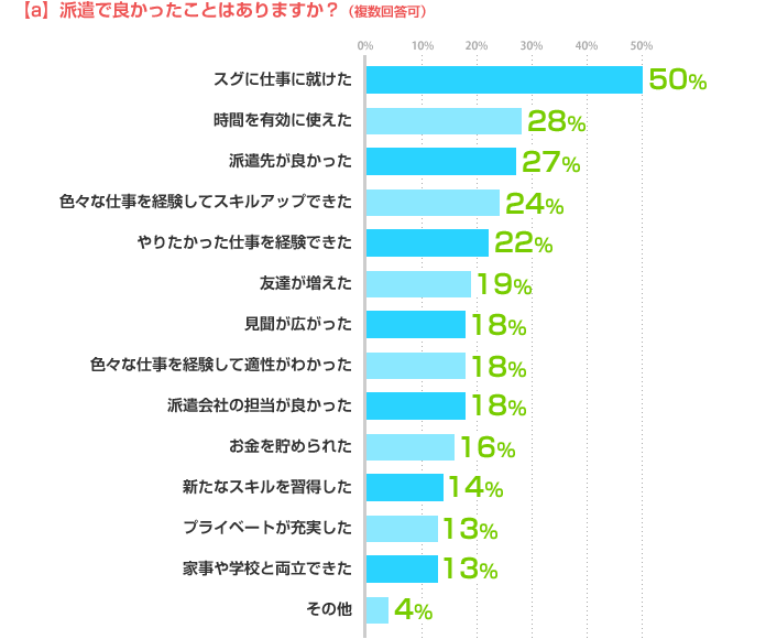 a)派遣で良かったことはありますか?(複数回答可) スグに仕事に就けた:50%、時間を有効に使えた:28%、派遣先が良かった:27%、色々な仕事を経験してスキルアップできた:24%やりたかった仕事を経験できた:22%、友達が増えた:19%、見聞が広がった:18%、色々な仕事を経験して適性がわかった:18%、派遣会社の担当が良かった:18%、お金を貯められた:16%、新たなスキルを習得した:14%、プライベートが充実した:13%、家事や学校と両立できた:13%、その他:4%