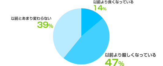  以前より良くなっている：14%、以前より厳しくなっている：47%、以前とあまり変わらない：39%