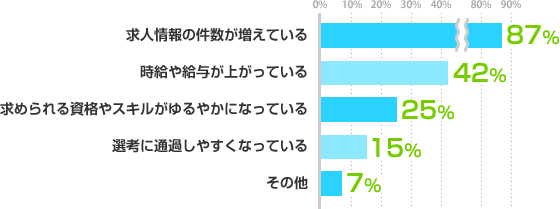 求人情報の件数が増えている：87%、時給や給与が上がっている：42%、求められる資格やスキルがゆるやかになっている：25%、選考に通過しやすくなっている：15%、その他：7%