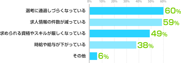 選考に通過しづらくなっている：60%、求人情報の件数が減っている：59%、求められる資格やスキルが厳しくなっている：49%、時給や給与が下がっている：38%、その他：6%