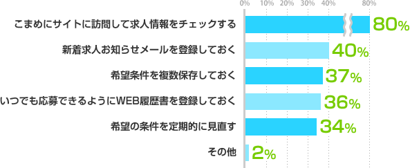 こまめにサイトに訪問して求人情報をチェックする：80%、新着求人お知らせメールを登録しておく：40%、希望条件を複数保存しておく：37%、いつでも応募できるようにWEB履歴書を登録しておく：36%、希望の条件を定期的に見直す：34%、その他：2% 