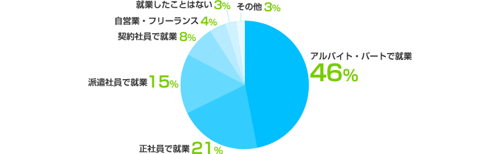 アルバイト・パートで就業：46%、正社員で就業：21%、派遣社員で就業：15%、契約社員で就業：8%、自営業・フリーランス：4%、就業したことはない：3% 、その他：3%