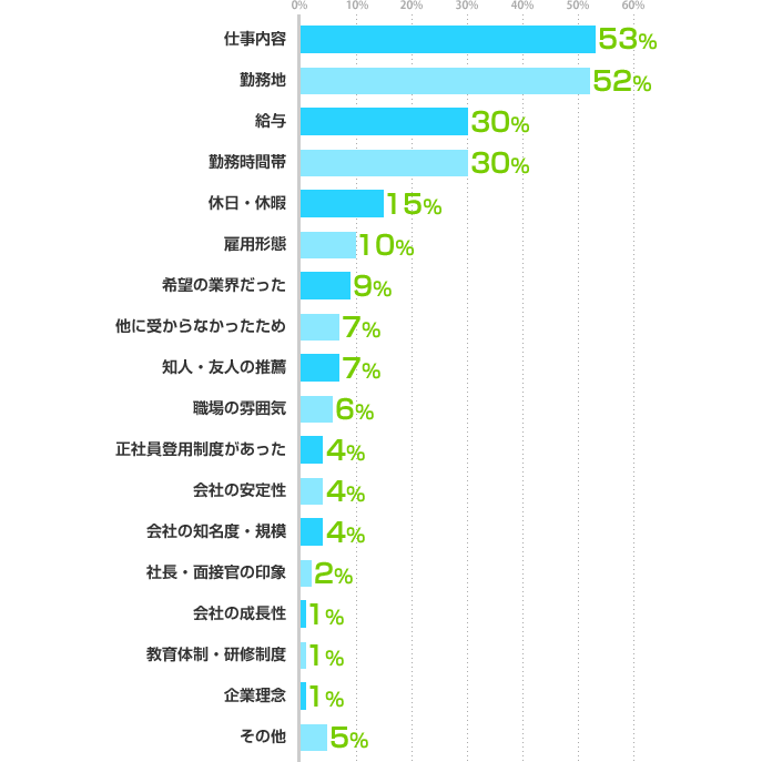 仕事内容：53%、勤務地：52%、給与：30%、勤務時間帯：30%、休日・休暇：15%、雇用形態：10%、希望の業界だった：9%、他に受からなかったため：7%、知人・友人の推薦：7%、職場の雰囲気：6%、正社員登用制度があった：4%、会社の安定性：4%、会社の知名度・規模：4%、社長・面接官の印象：2%、会社の成長性：1%、教育体制・研修制度：1%、企業理念：1%、その他：5%