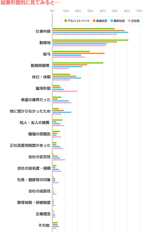 職場を選んだ決定要因 就業形態別グラフ