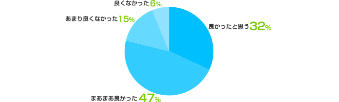 良かったと思う：32%、まあまあ良かった：47%、あまり良くなかった：15%、良くなかった：6%