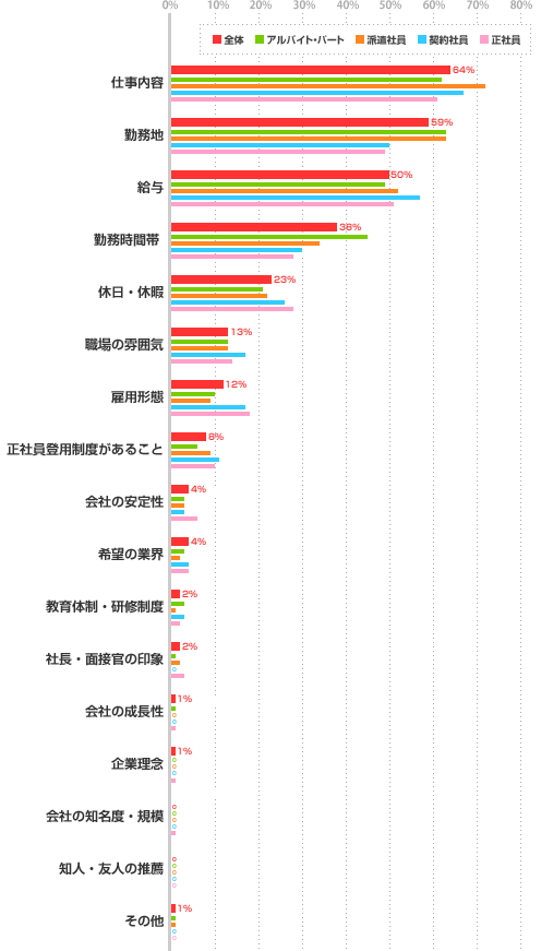 次に職場を選ぶ際に重視するポイント 就業形態別グラフ