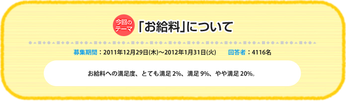 今回のテーマ『「お給料」について』募集期間：2011年12月29日(木)～2012年1月31日(火) 回答数：4116名 お給料への満足度、とても満足 2%、満足 9%、やや満足 20%。