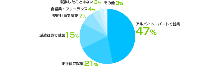 アルバイト・パート：47%、正社員：21%、派遣社員：15%、契約社員：7% 、自営業・フリーランス：4% 、就業したことはない：3% 、その他：3%