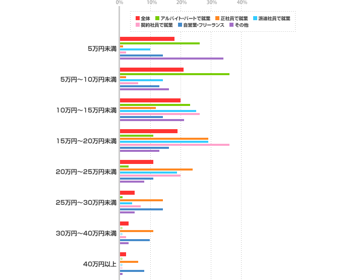 雇用形態別グラフ