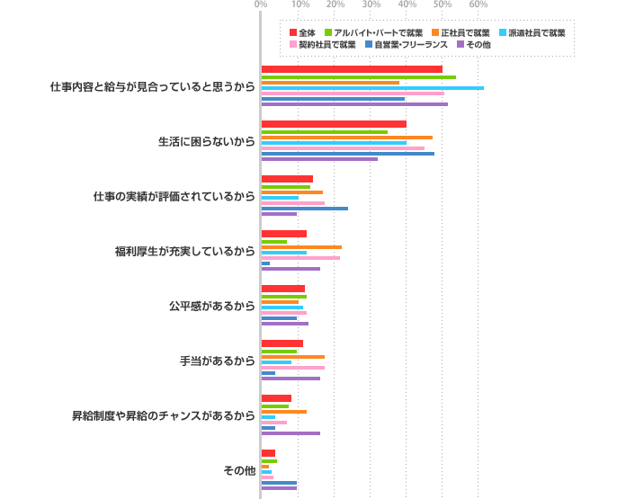 就業形態別グラフ