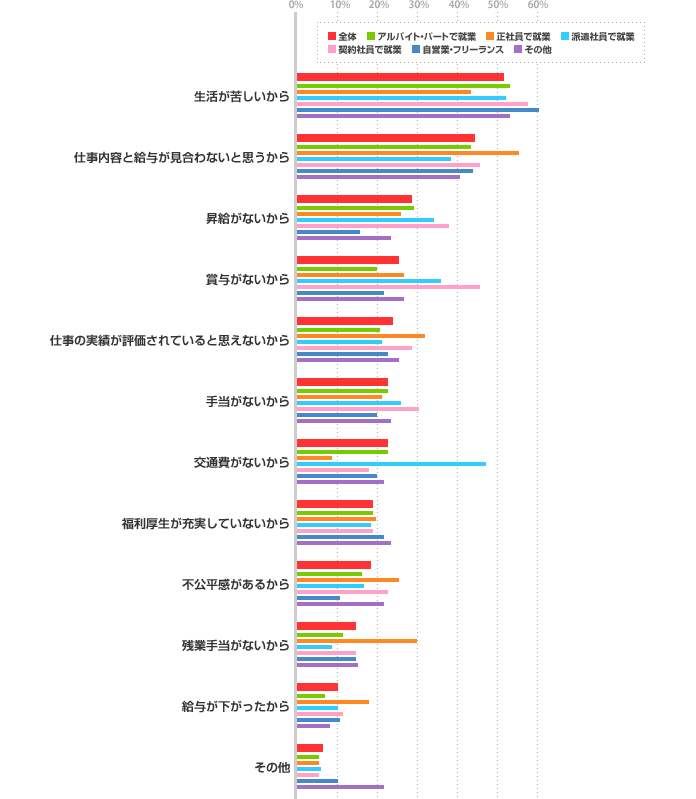 就業形態別グラフ