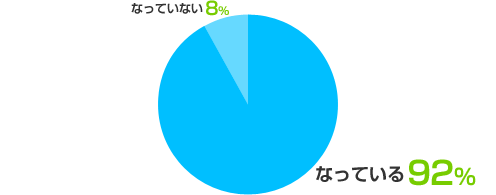 なっている：92%、なっていない：8%