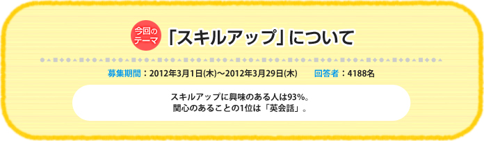 今回のテーマ『「スキルアップ」について』募集期間:2012年3月1日(木)~2012年3月29日(木) 回答数:4188名 スキルアップに興味のある人は93%。関心のあることの1位は「英会話」。