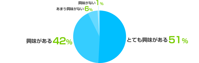 とても興味がある:1%、興味がある:42%、あまり興味がない:6%、興味がない:1%: