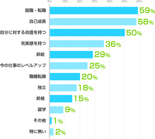 就職・転職:59%、自己成長:58%、自分に対する自信を持つ:50%、充実感を持つ:36%、昇給:29%、今の仕事のレベルアップ:25%、職種転換:20%、独立:18%、昇格:15%、留学:9%、その他:1%、特に無い:2%