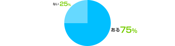 ある：75%、ない：25%