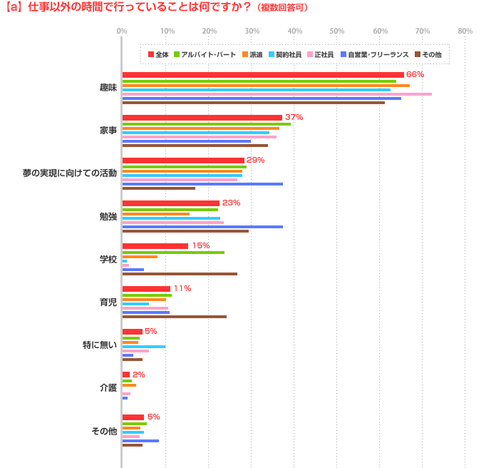 a)仕事以外の時間で行っていることは何ですか?(複数回答可)