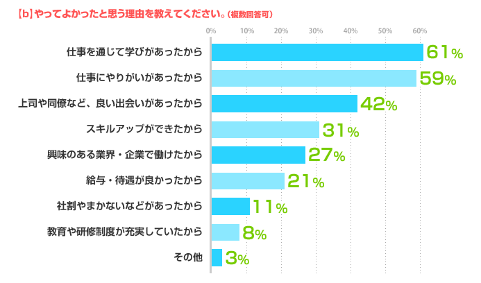 【b】やってよかったと思う理由を教えてください。（複数回答可） 仕事を通じて学びがあったから:61%、仕事にやりがいがあったから:59%、上司や同僚など、良い出会いがあったから:42%、スキルアップができたから:31%、興味のある業界・企業で働けたから:27%、給与・待遇が良かったから:21%、社割やまかないなどがあったから:11%、教育や研修制度が充実していたから:8%、その他:3%  
