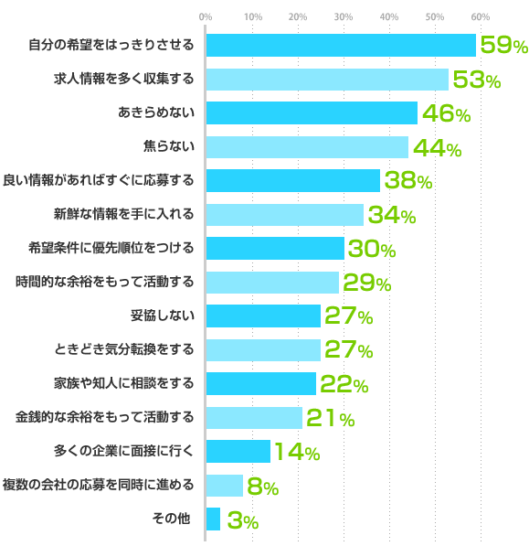 自分の希望をはっきりさせる:59%、求人情報を多く収集する:53%、あきらめない:46%、焦らない:44%、良い情報があればすぐに応募する:38%、新鮮な情報を手に入れる:34%、希望条件に優先順位をつける:30%、時間的な余裕をもって活動する:29%、妥協しない:27%、ときどき気分転換をする:27%、家族や知人に相談をする:22%、金銭的な余裕をもって活動する:21%、多くの企業に面接に行く:14%、複数の会社の応募を同時に進める:8%、その他：3%