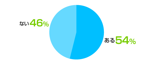 ある：54%、ない：46%