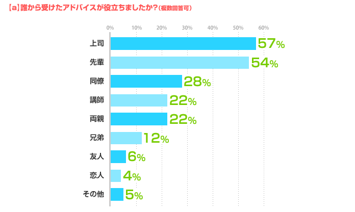 【a】誰から受けたアドバイスが役立ちましたか？（複数回答可）上司:57%、先輩:54%、同僚:28%、講師:22%、両親:22%、兄弟:12%、友人:6%、恋人:4%、その他:5%