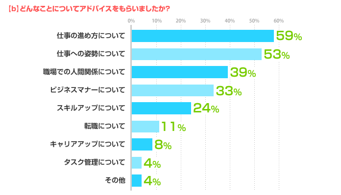 【b】どんなことについてアドバイスをもらいましたか？仕事の進め方について:59%、仕事への姿勢について:53%、職場での人間関係について:39%、ビジネスマナーについて:33%、スキルアップについて:24%、転職について:11%、キャリアアップについて:8%、タスク管理について:4%、その他:4%