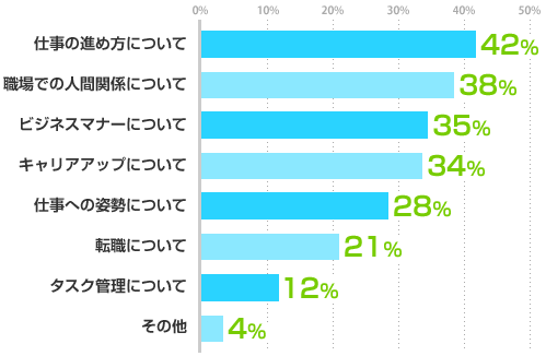 仕事の進め方について:42%、職場での人間関係について:38%、ビジネスマナーについて:35%、キャリアアップについて:34%、仕事への姿勢について:28%、転職について:21%、タスク管理について:12%、その他:4%