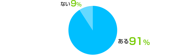 ある：91%、ない：9%