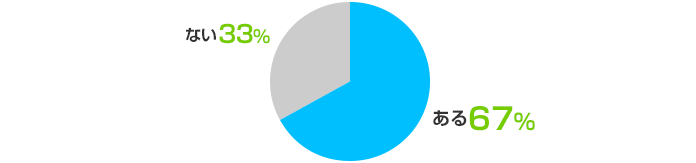 ある：67%、ない：33%