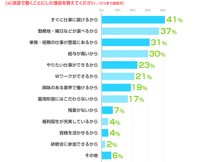 【a】派遣で働くことにした理由を教えてください（3つまで回答可） すぐに仕事に就けるから:41%、勤務地・曜日などが選べるから:37%、単発・短期の仕事が豊富にあるから:31%、給与が高いから:30%、やりたい仕事ができるから:23%、Ｗワークができるから:21%、興味のある業界で働けるから:19%、雇用形態にはこだわらないから:17%、残業がないから:7%、福利厚生が充実しているから:4%、資格を活かせるから:4%、研修会に参加できるから:2%、その他：6%