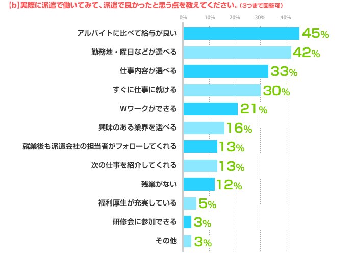 派遣で働くこと エンバイト