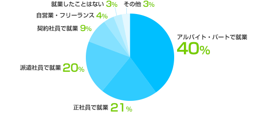 アルバイト・パートで就業: 40%、正社員で就業: 21%、派遣社員で就業: 20%、契約社員で就業: 9%、自営業・フリーランス: 4%、就業したことはない: 3%、その他: 3%、
