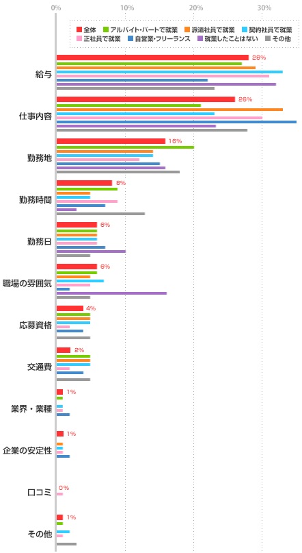 求人に応募するとき、一番気になるところについての就業形態別グラフ