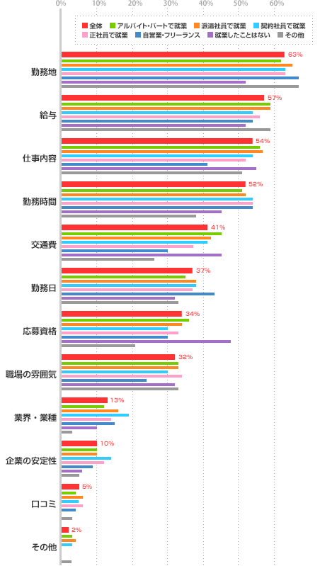 求人に応募するときに、他に気になることについての就業形態別グラフ