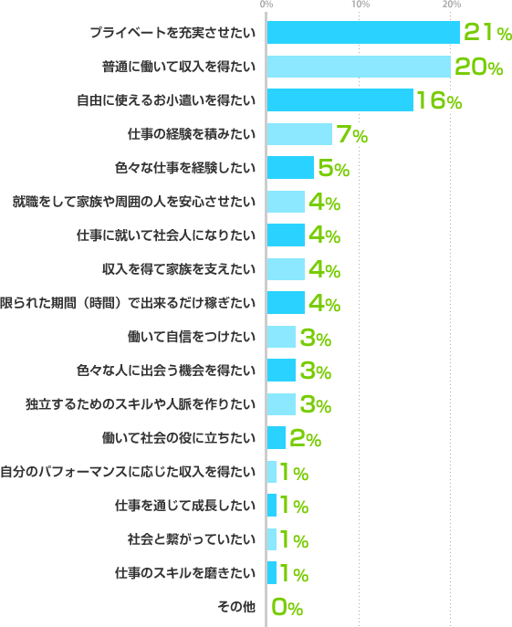 プライベートを充実させたい：21%、普通に働いて収入を得たい：20%、自由に使えるお小遣いを得たい：16%、仕事の経験を積みたい：7%、色々な仕事を経験したい：5%、就職をして家族や周囲の人を安心させたい：4%、仕事に就いて社会人になりたい：4%、収入を得て家族を支えたい：4%、限られた期間（時間）で出来るだけ稼ぎたい：4%、働いて自信をつけたい：3%、色々な人に出会う機会を得たい：3%、独立するためのスキルや人脈を作りたい：3%、働いて社会の役に立ちたい：2%、自分のパフォーマンスに応じた収入を得たい：1%、仕事を通じて成長したい：1%、社会と繋がっていたい：1%、仕事のスキルを磨きたい：1%、その他：0%