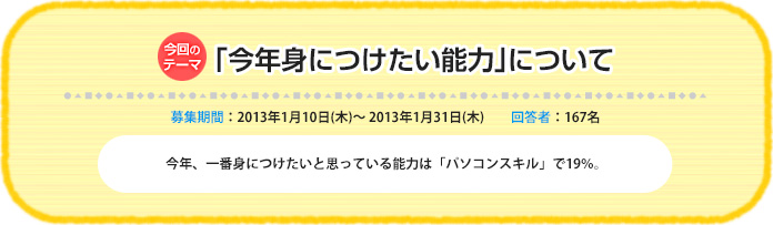 今回のテーマ『「今年身につけたい能力」について』募集期間：2013年1月10日（木）～ 2013年1月31日（木）回答数：167名 今年、一番身につけたいと思っている能力は「パソコンスキル」で19％。