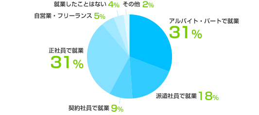 アルバイト・パートで就業:31%、派遣社員で就業:18%、契約社員で就業:9%、正社員で就業:31%、自営業・フリーランス:5%、就業したことはない:4%、その他:2%