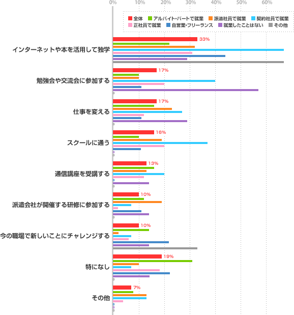 就業形態別「Q2で回答された能力を身に付けるために、2013年にやろうとしている（もしくは既にやってる）こと」についてのグラフ
