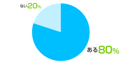 ある:80%、ない:20%