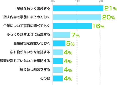 余裕を持って出発する:21%、話す内容を事前にまとめておく:20%、企業について事前に調べておく:16%、ゆっくり話すように意識する:7%、面接会場を確認しておく:5%、忘れ物がないかを確認する:4%、服装が乱れていないかを確認する:4%、繰り返し練習をする:4%、その他:4%