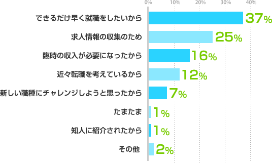 できるだけ早く就職をしたいから:37%、求人情報の収集のため:25%、臨時の収入が必要になったから:16%、近々転職を考えているから:12%、新しい職種にチャレンジしようと思ったから:7%、たまたま:1%、知人に紹介されたから:1%、その他:2%